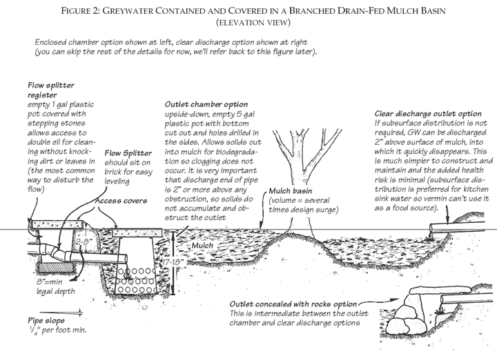 Where can you source basic drainage system plans for yards?