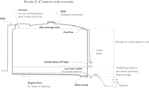 Tank Inlet, outlet, access, mosquito screen, vent, drain, sump, firefighting reserve, hydrant set aside