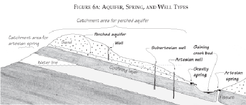 perched groundwater, artesian aquifer, subartesian, gravity spring, bore, horizontal well, gaining creekbed, fissure, confining layer, catchment