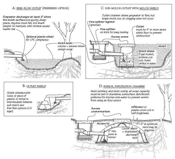 Greywater System