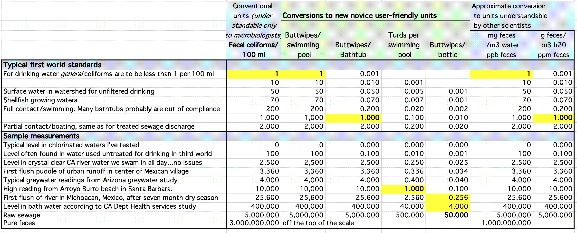 Screenshot of spreadsheet: Typical Water Quality Standards, Unit Conversions, and Examples of Fecal Coliform Levels in Water