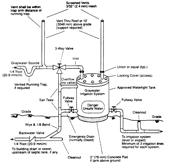 Purity Water & Environment Equipment L.L.C - What is Grey Water