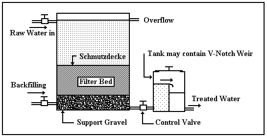 Slow sandfilter diagram